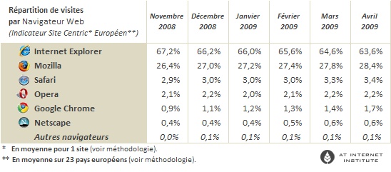baromètre des navigateurs xiti